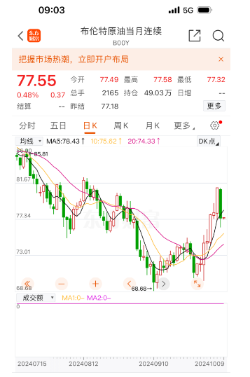 布伦特原油期货走势。