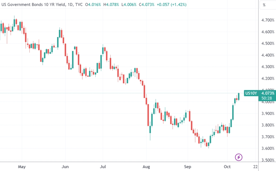 （美国十年期国债收益率日线图，来源：TradingView）