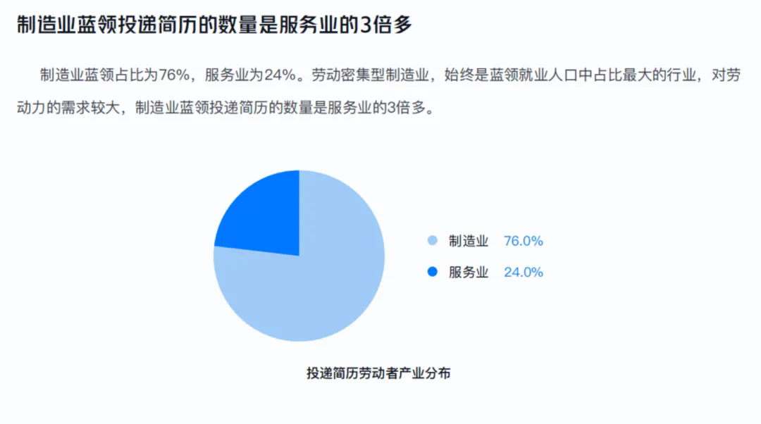 ▲制作业蓝领占比为76% / 图源：《中国蓝领群体就业研究报告（2022）》。