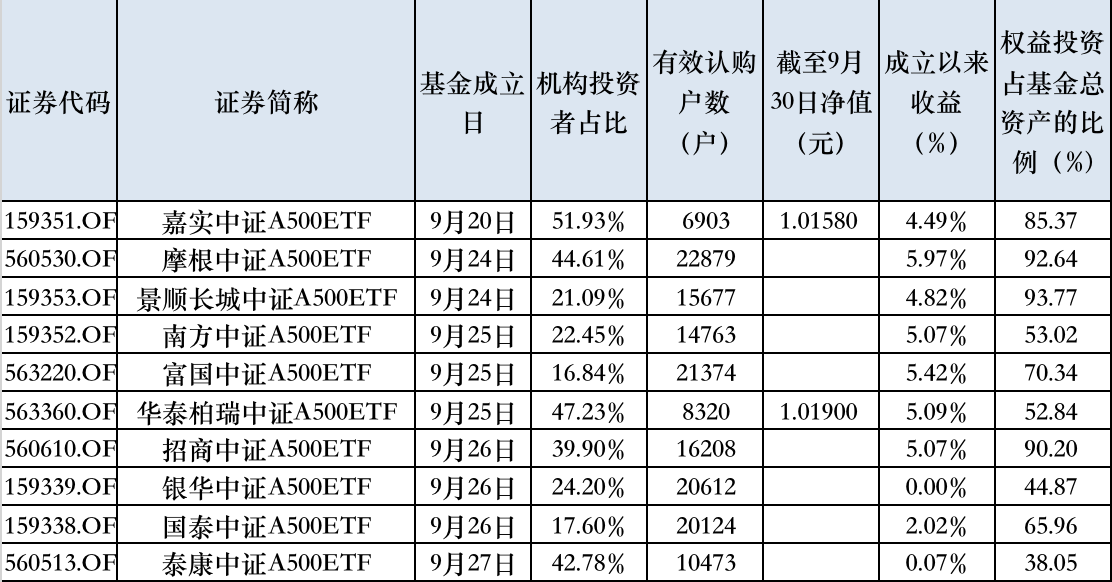 表:中证A500ETF净值与权力钞票仓位,收益竣事10月8日 开端:Wind,公告,界面新闻整理