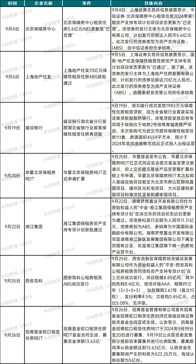 资料来源：中指研究院综合整理