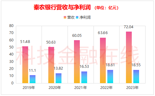 陕西秦农银行股权拍卖 罕见加价七成
