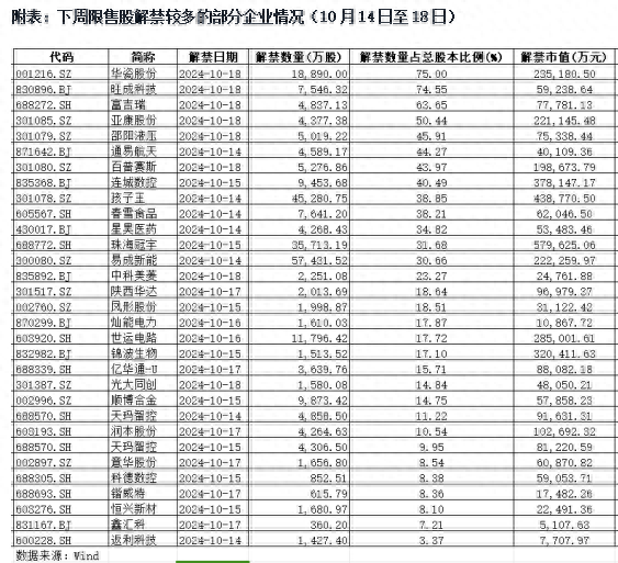 下周A股市场迎来超400亿元解禁压力