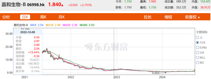 嘉和生物股价历史走势 来源：东方财富网