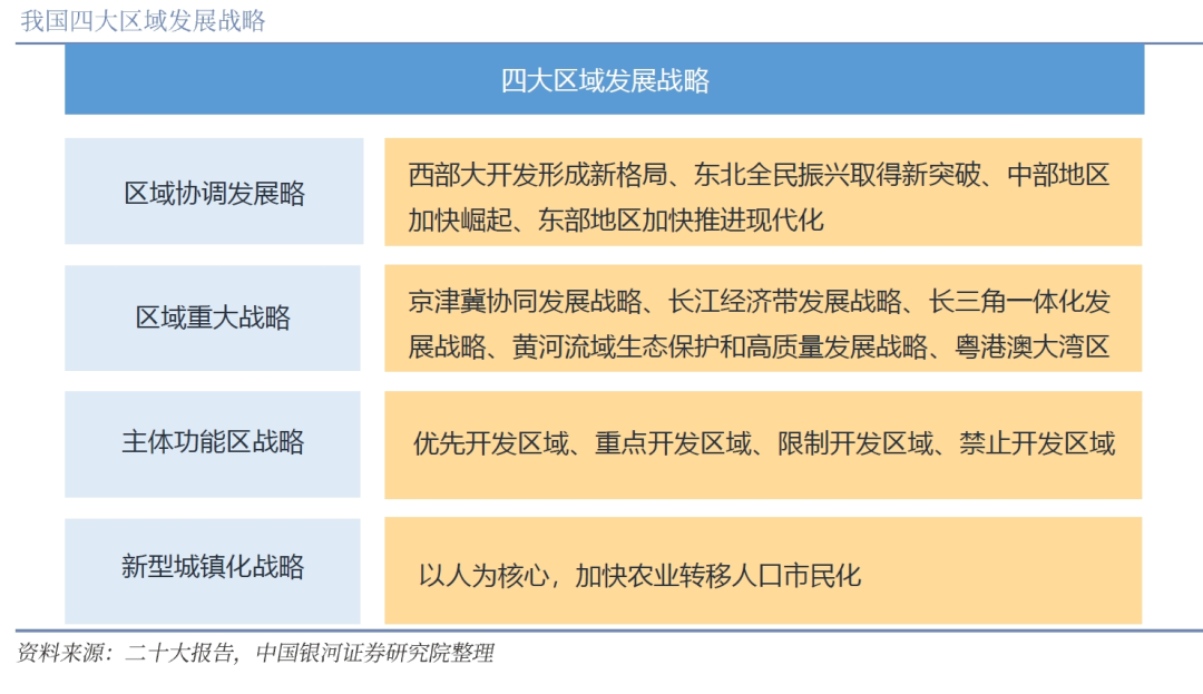 区域协调发展战略,区域重大战略,主体功能区战略,新型城镇化战略.