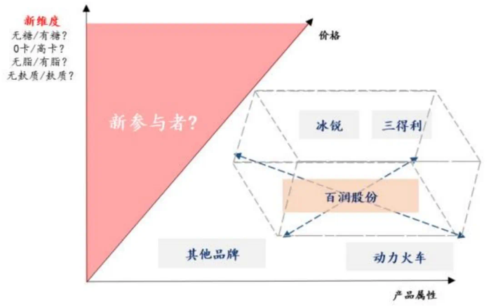 新品牌、新维度可能会给市场带来新变化；图片来源：华福证券