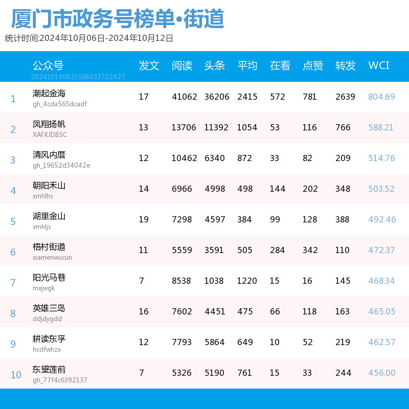 多个前三格局被破！厦门微信公众号影响力排行榜2024年第41期来了-第9张图片-特色小吃