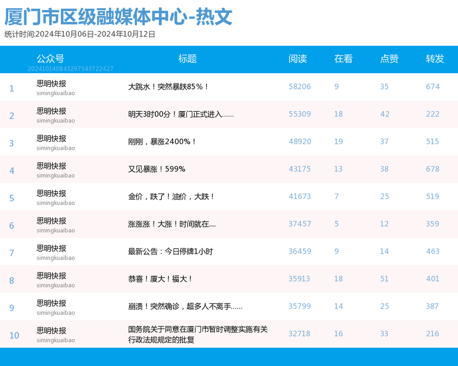 多个前三格局被破！厦门微信公众号影响力排行榜2024年第41期来了-第6张图片-特色小吃