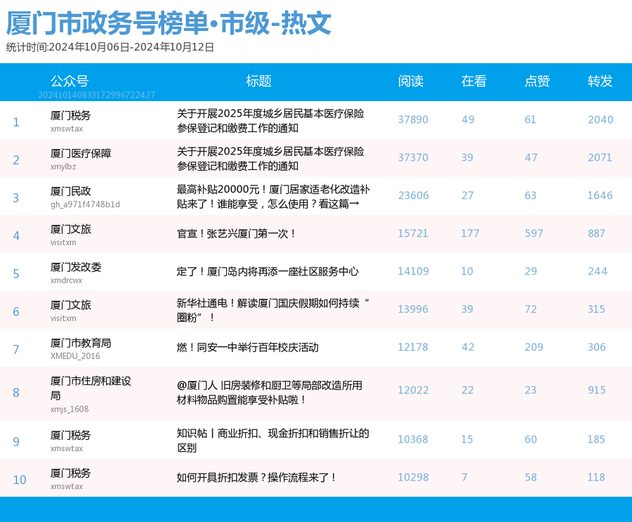 多个前三格局被破！厦门微信公众号影响力排行榜2024年第41期来了-第4张图片-特色小吃