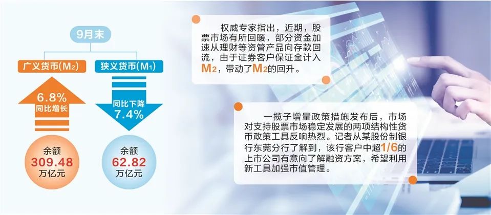 央行发布前三季度金融统计数据：股市回暖理财资金回流 9月末M2增速回升