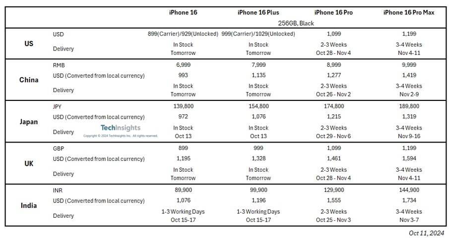 2024年10月11日iPhone 16系列（黑色，256GB版本）在五大市场的零售价及交付周期