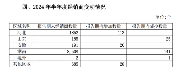 图片来源：老白干酒2024财报截图