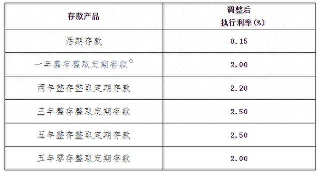 图片来源：琼海兴福村镇银行关于调整部分人民币存款挂牌利率的公告