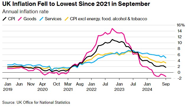 英国 9 月通胀率降至 2021 年以来最低水平