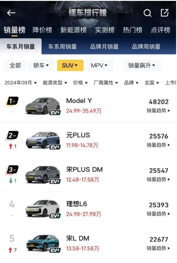 销量差距4.8万倍,全系2.0t轴距超2米8,12.22万起,「小沃尔沃」成大哥