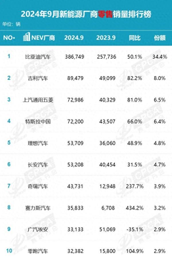 9月新能源车企销量排名：特斯拉跌出前三