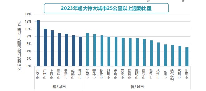 图片来源:《2024年中国主要城市通勤监测报告》