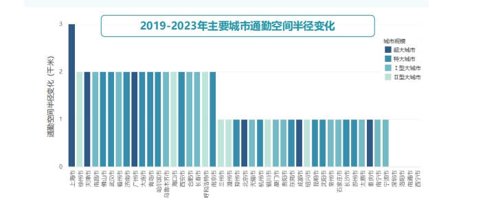图片来源:《2024年中国主要城市通勤监测报告》