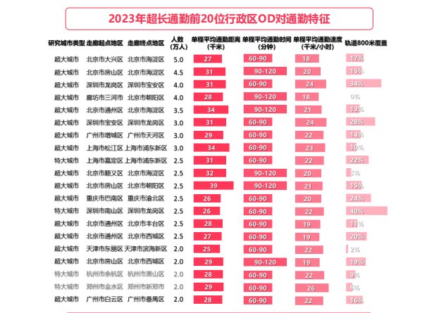 图片来源:《2024年中国主要城市通勤监测报告》