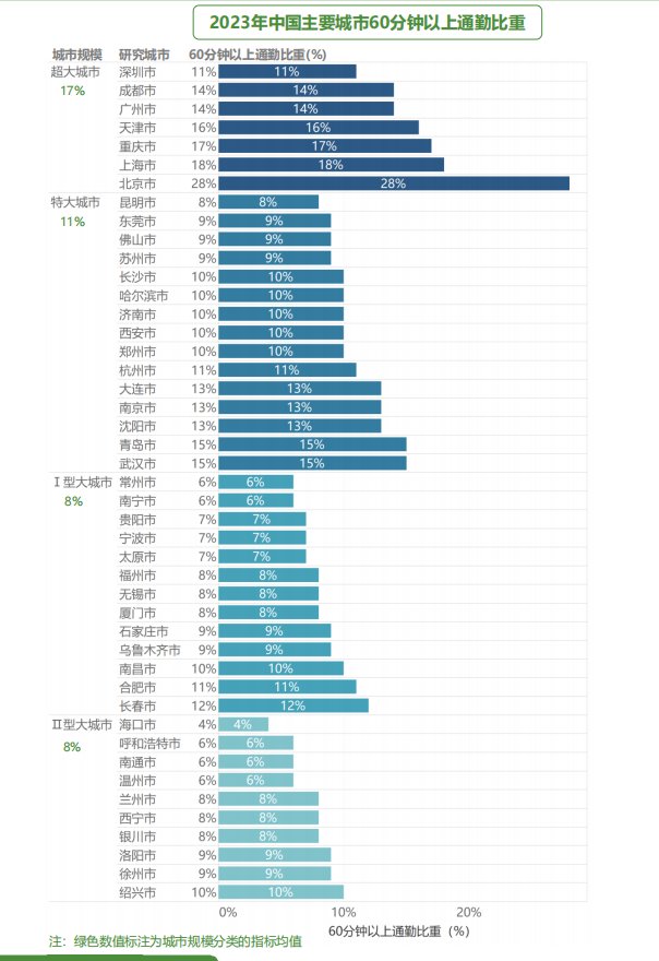 图片来源:《2024年中国主要城市通勤监测报告》