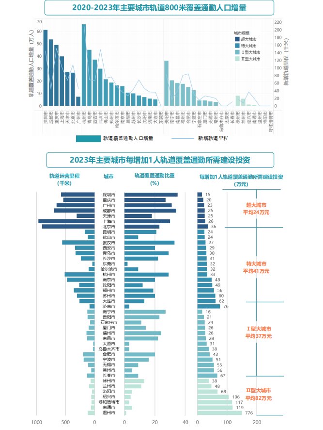 图片来源:《2024年中国主要城市通勤监测报告》