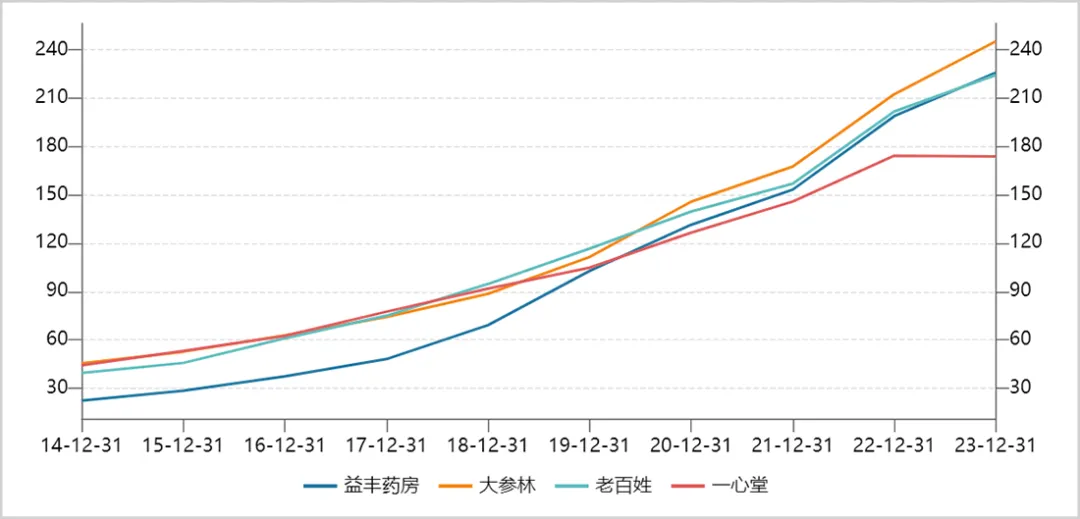 ▲四大连锁药店龙头营收走势图