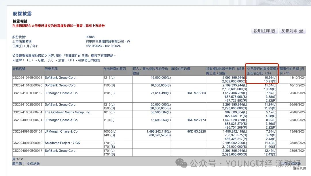 软银继续减持阿里,持股比例下降至10.93%