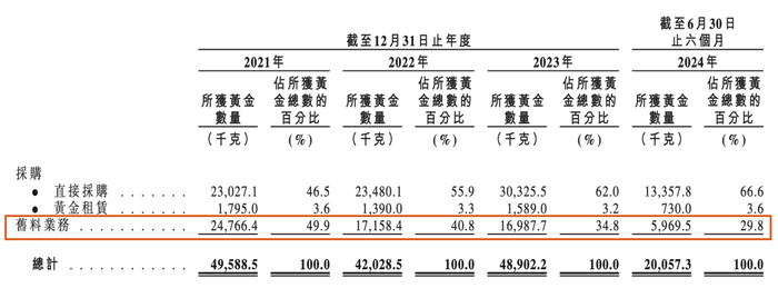 来源：梦金园招股书