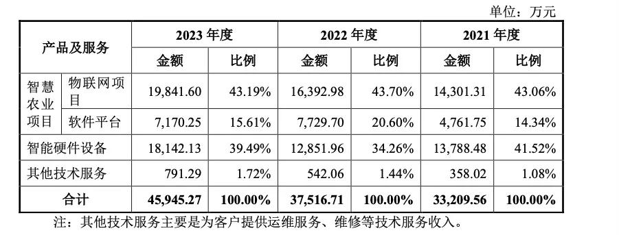 来源：托普云农招股书