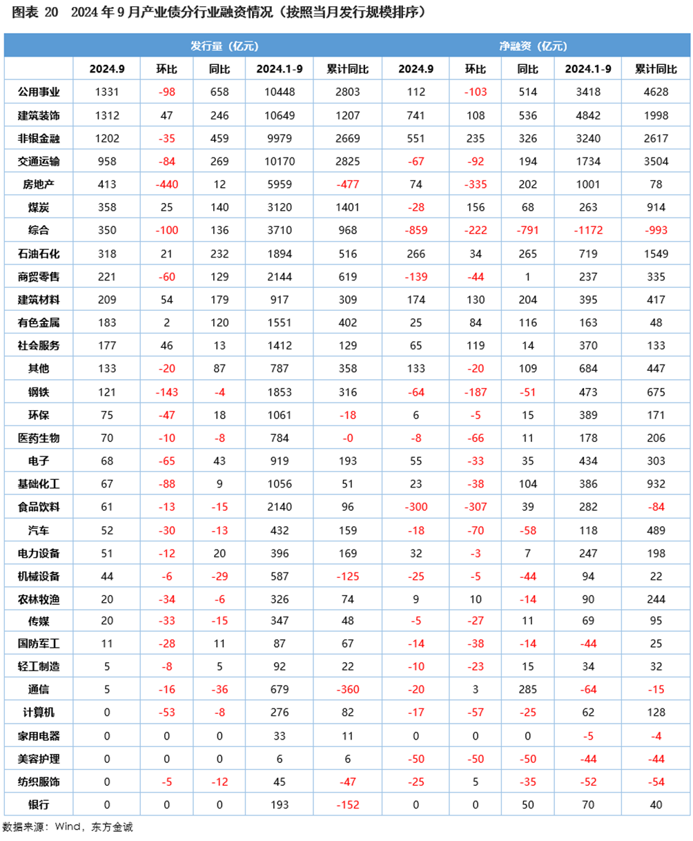 注：[1] 按照申万一级行业分类，共32个