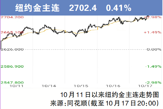 截止10月17日，纽约金主连本年累计涨幅高达30%