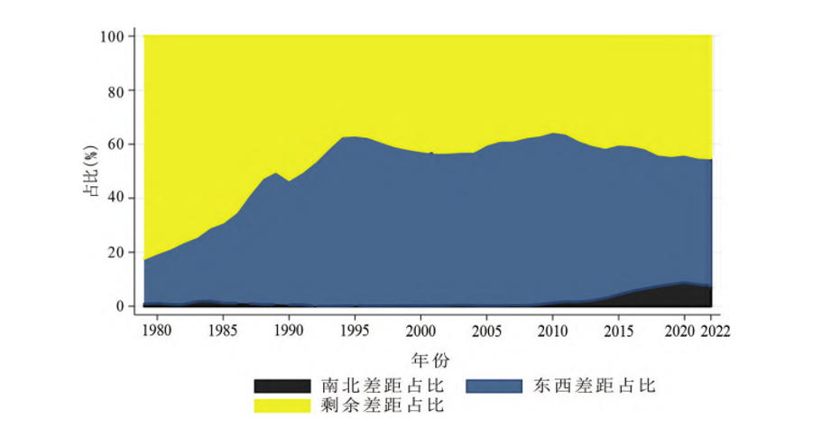 图2  1978—2022年我国区域差距的群组分解