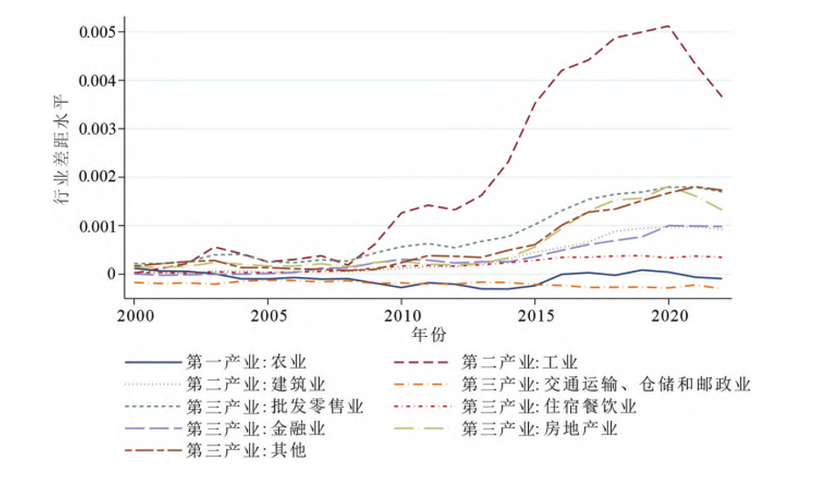 图3  2000—2022年南北组间差距的行业分解