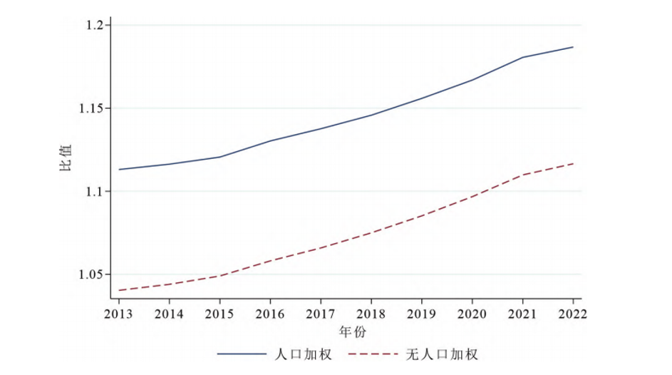 图6 南北方居民人均可支配收入的比值(南方/北方)