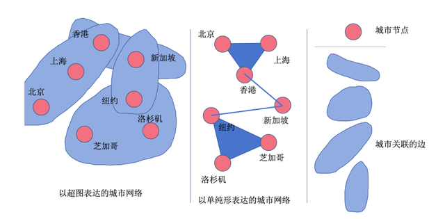 图1 以超图和单纯形表达的城市网络 资料来源：笔者绘制