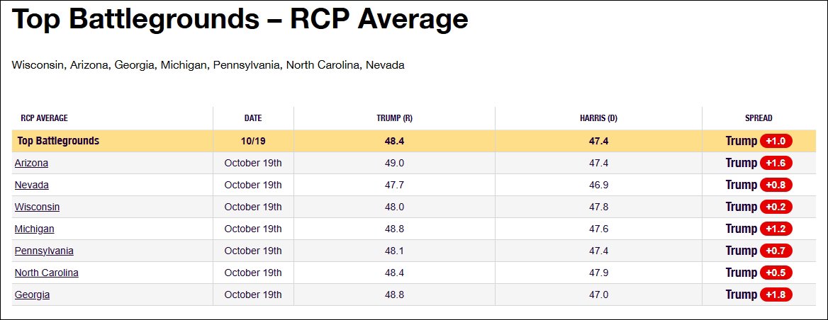 美国关键战场州支持率数据 RCP网站截图