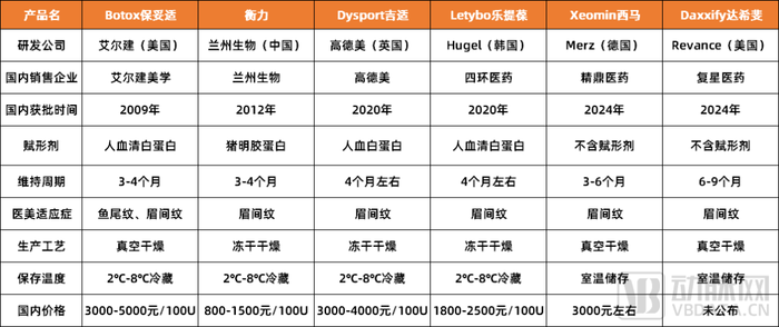 图3. 国内目前已获批6款肉毒素产品（数据来源：公开资料）