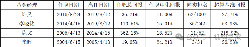 数据来源：wind、机构之家