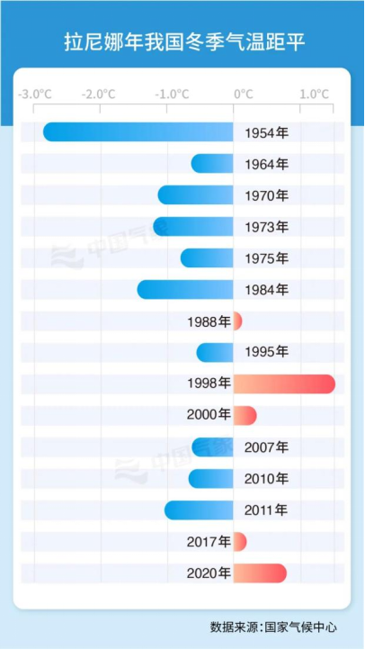 拉尼娜年我国冬季气温距平。图片来源：国家气候中心