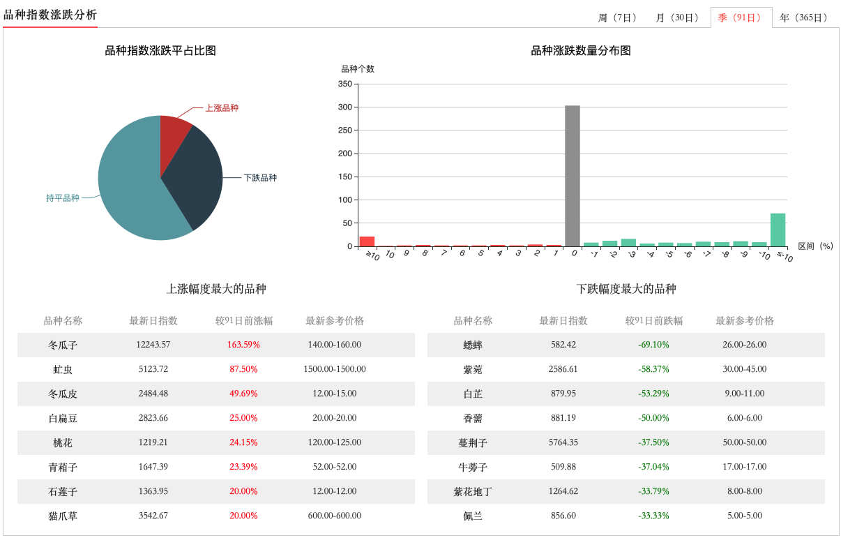 图源:康好意思·中国中药材价钱指数网
