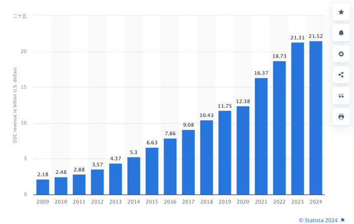 2009年-2024年耐克DTC收入（数据来源Statista）