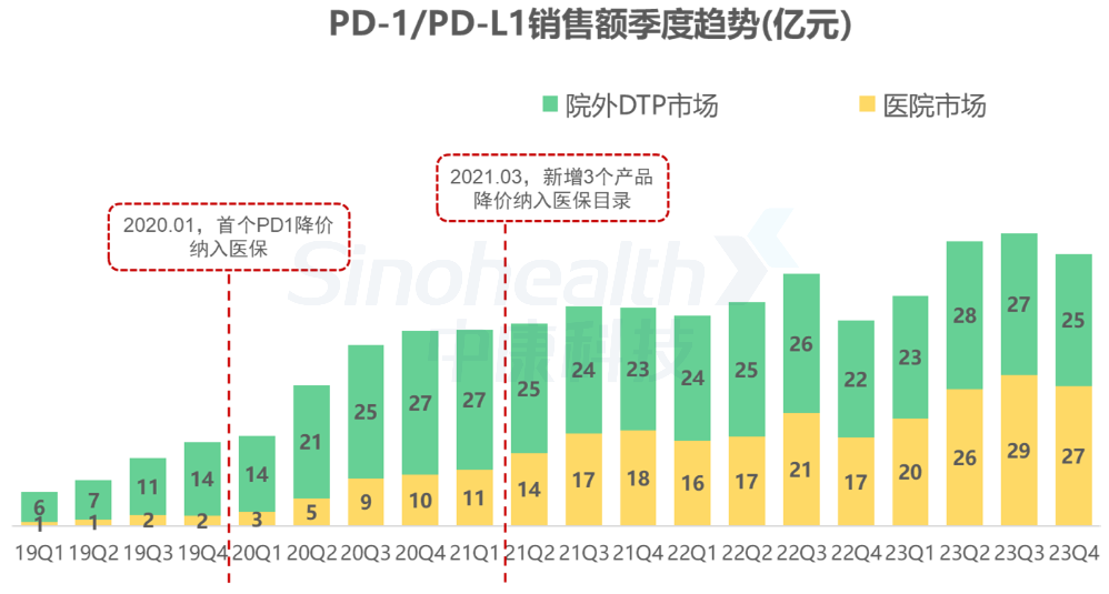 数据来源：中康CMH-DTP数据，中康CMH-医院市场数据