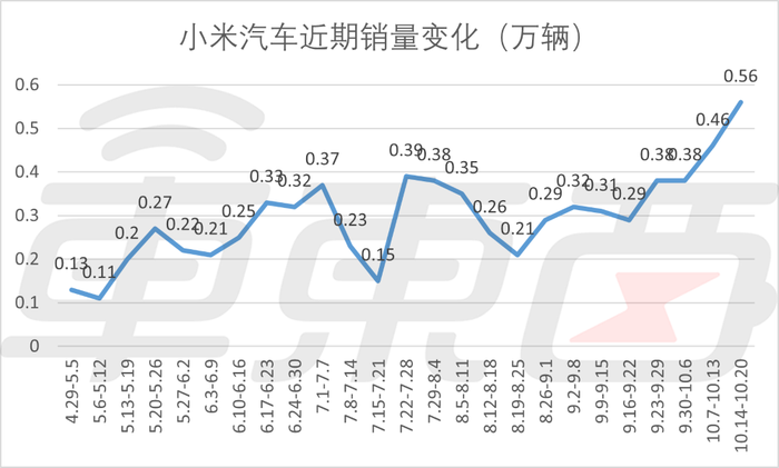 ▲小米汽车近期销量变化