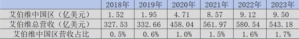 图：艾伯维中国区表现，来源：锦缎研究院