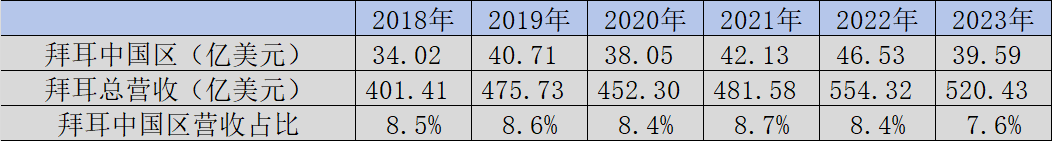 图：拜耳中国区表现，来源：锦缎研究院