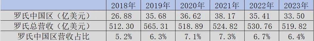 图：罗氏中国区表现，来源：锦缎研究院