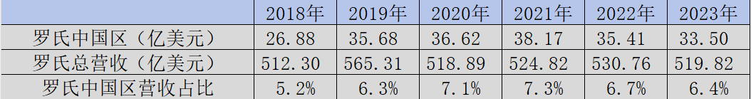 图：罗氏中国区表现，来源：锦缎研究院