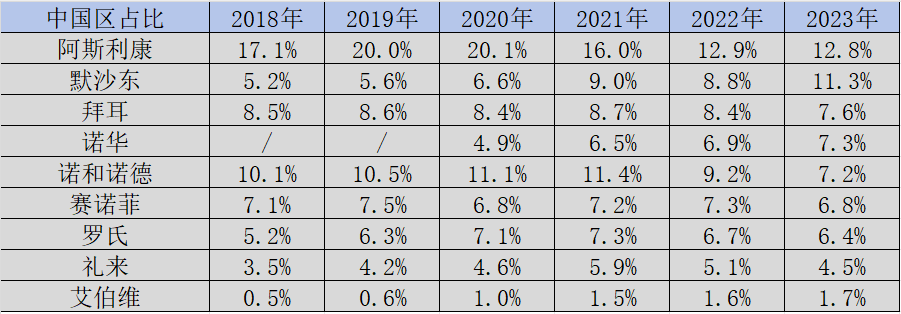 图：MNC中国区在总营收中的占比，来源：锦缎研究院