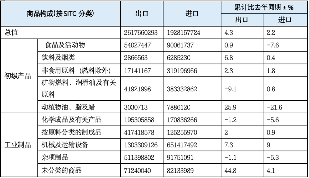 表3  1-9月对外贸易结构及量值（单位：千美元）