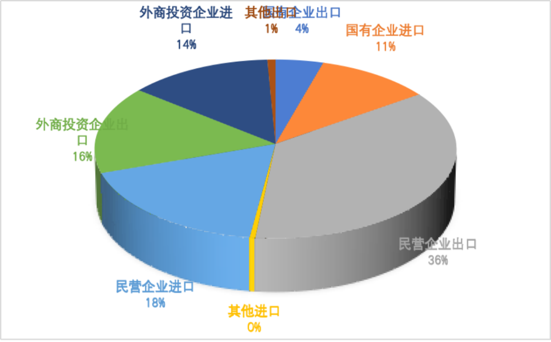图16  2024年前三季度不同性质企业对外贸易占比情况（单位：%）